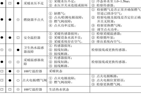 壁挂炉故障报警怎么解决