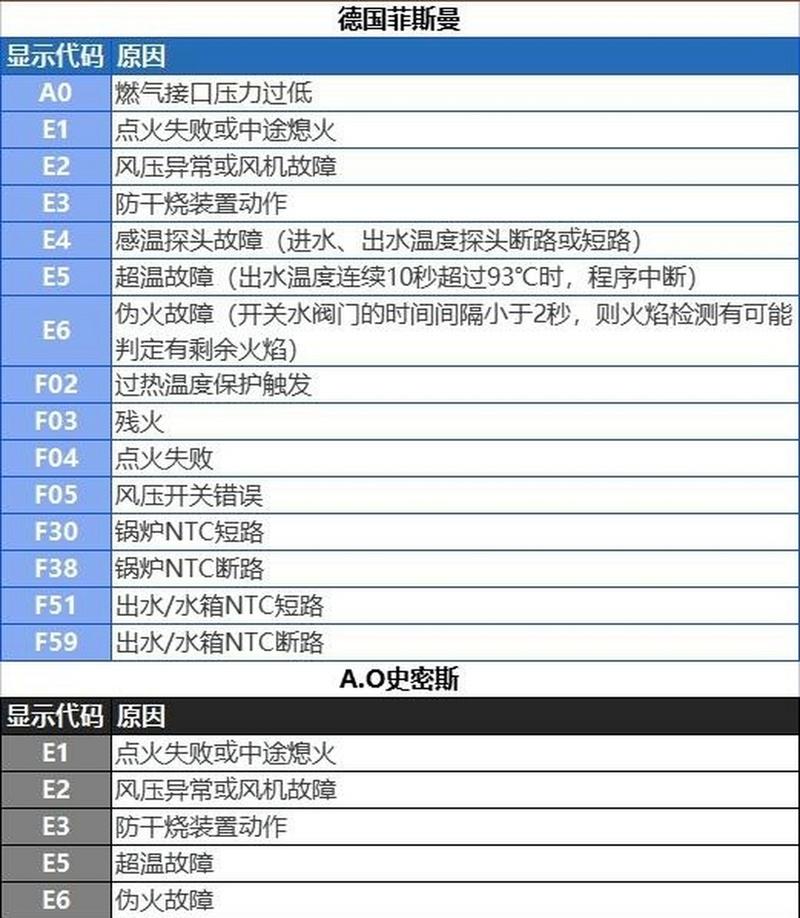 壁挂炉显示故障码71