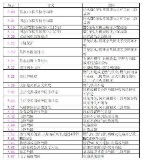 博世壁挂炉故障码如何排除?