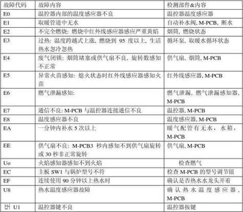 壁挂炉代码故障,究竟是何原因导致?