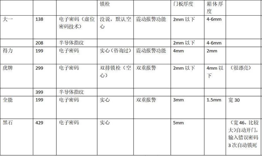 得力保险柜故障码