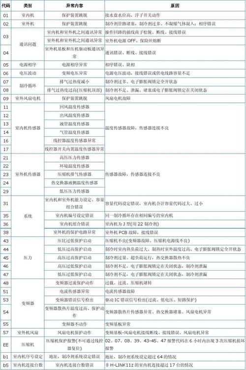 康华保险柜故障代码都包含哪些?