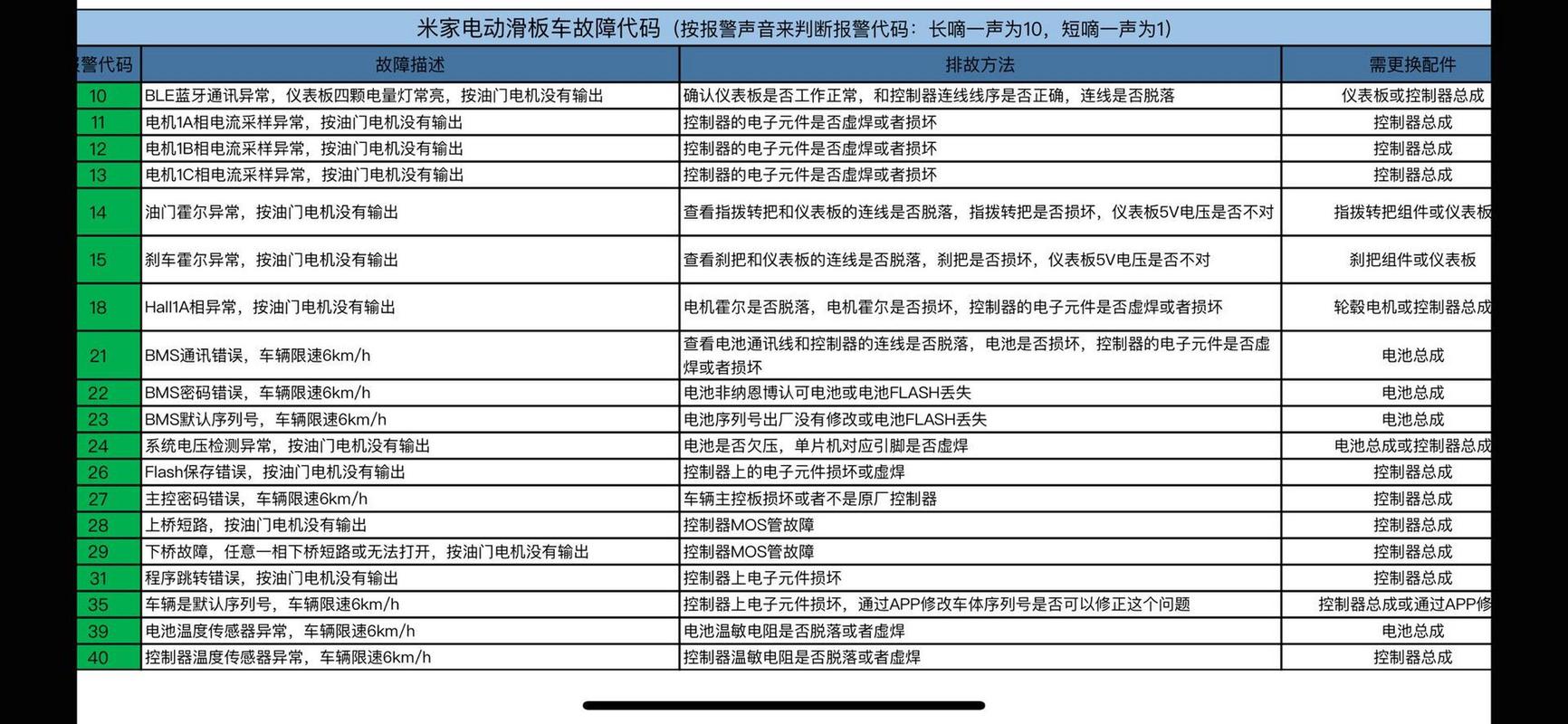 esafe易安保险柜故障代码