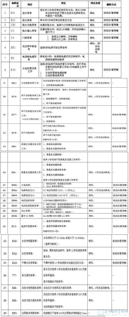 防盗门保险故障代码