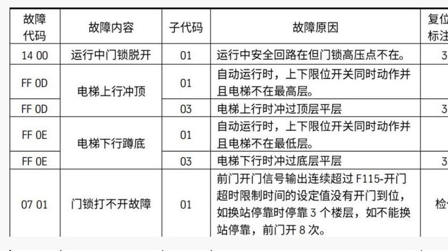 圣达菲防盗门故障码,你了解多少?