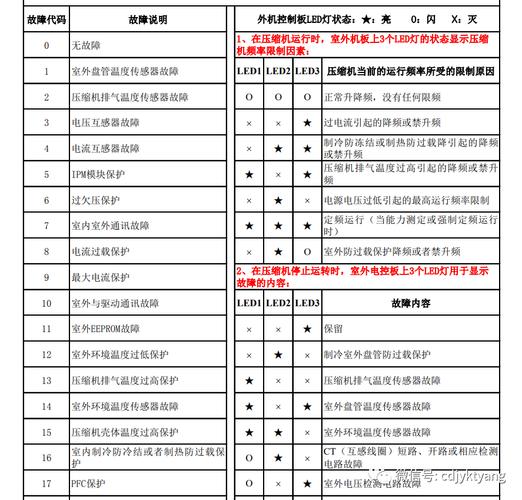 海信空气能故障代码有哪些?