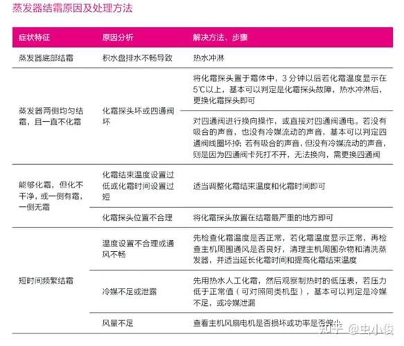 空气能故障现象分析