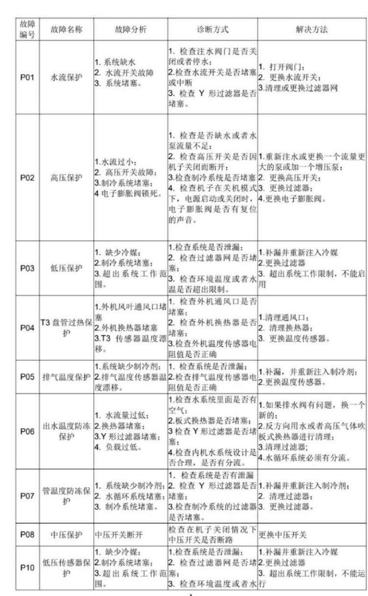 空气能机组故障代码究竟有哪些含义?