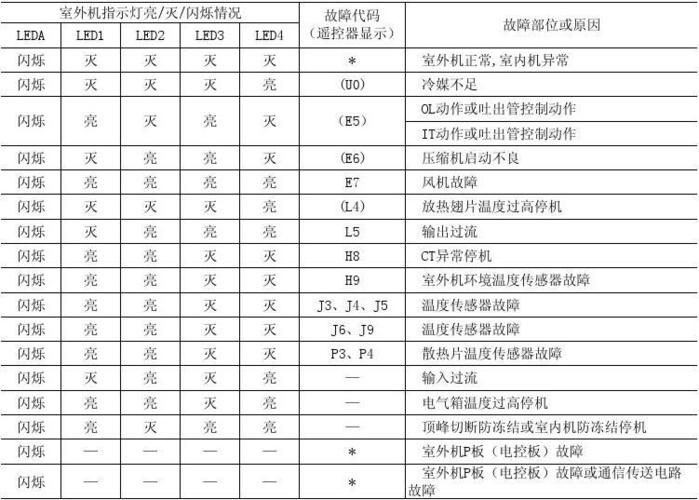 大金空气能故障码