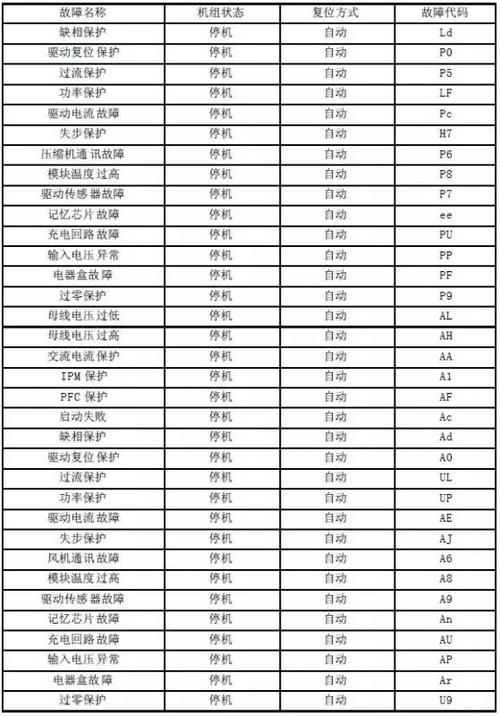 空气能故障代码80是什么意思?