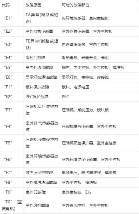 空气能故障码ff