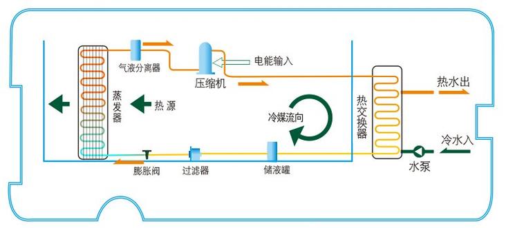 空气能故障维修技术