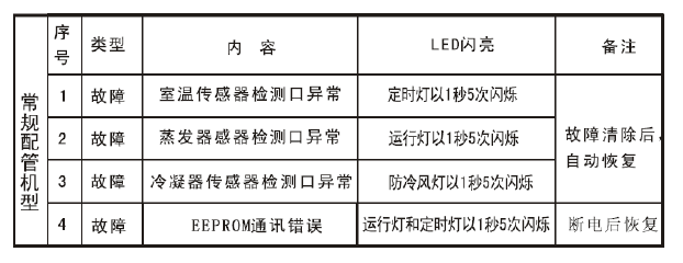 格兰仕空气能故障码