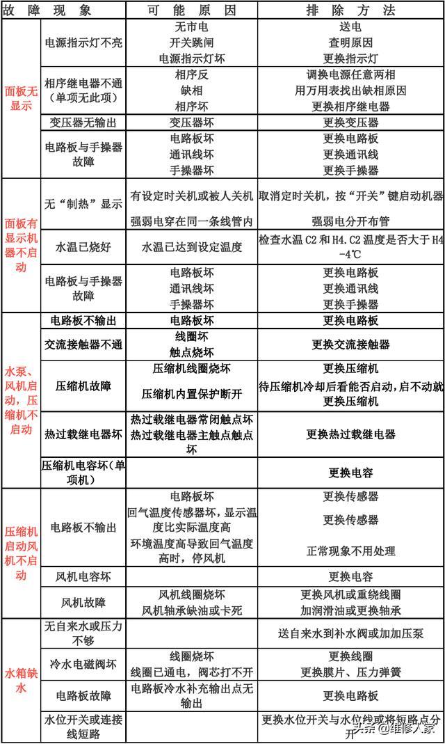 空气能主机出现故障该如何排除?