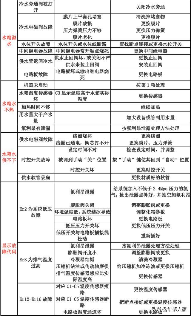 glhv空气能故障码有哪些?
