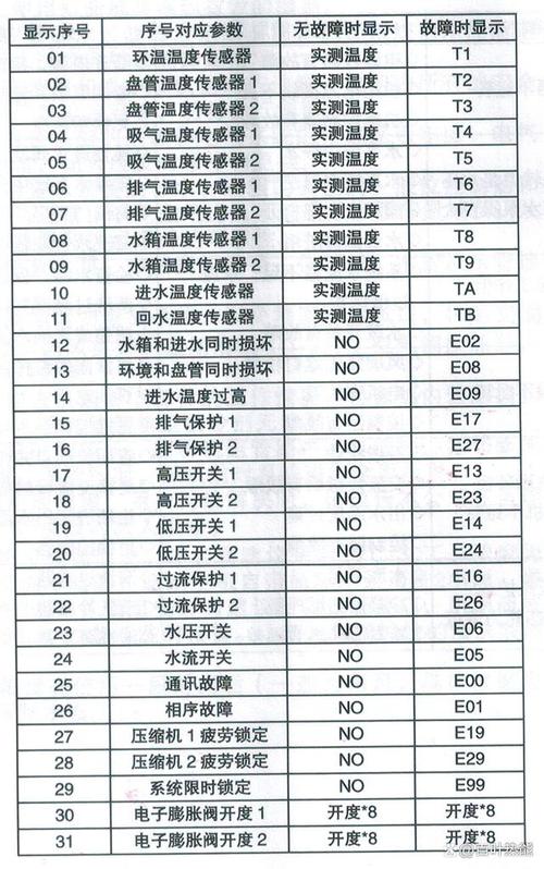 空气能e故障码是什么意思?