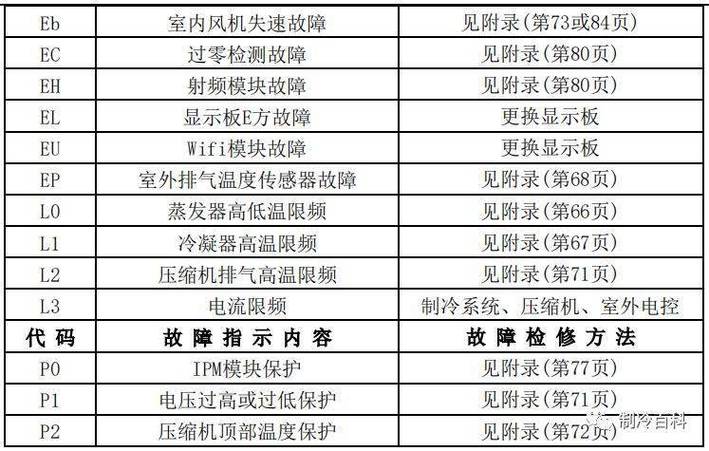 美的空气能故障代号有哪些?