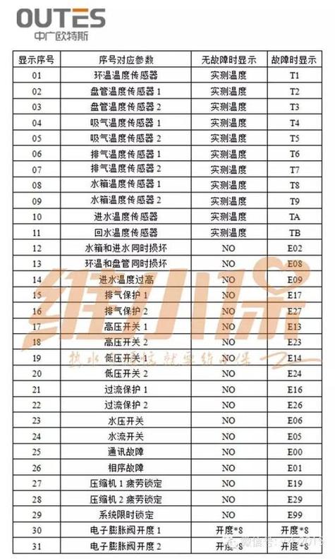 美的空气能故障p5故障