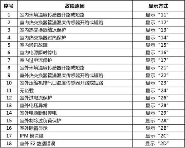 广州凯能空气能故障代码有哪些常见类型?