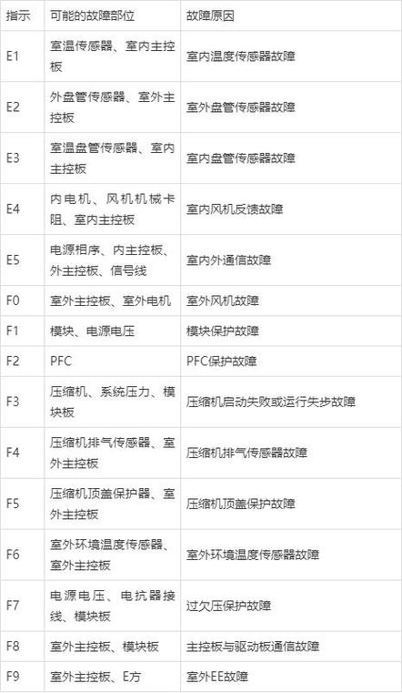 能道空气能故障代码03是什么意思?