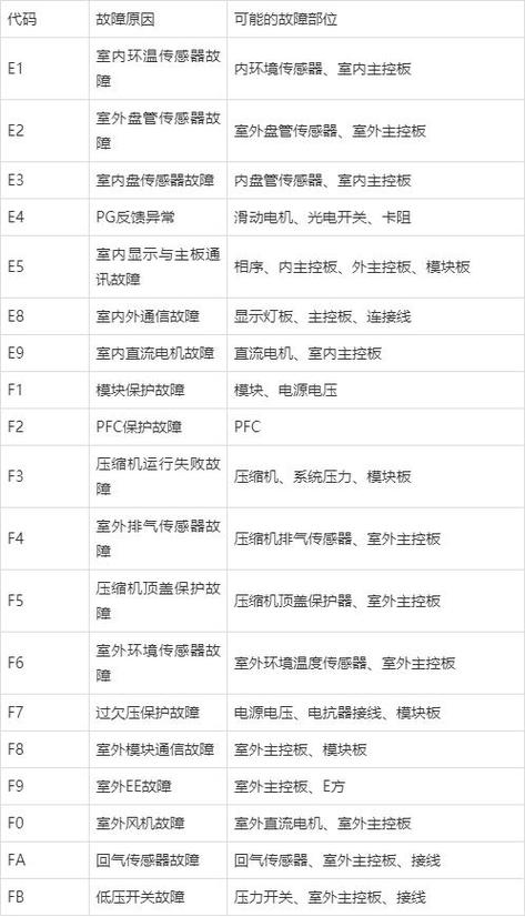 冬能空气能故障代码表