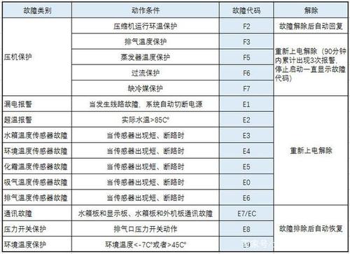 德能空气能故障代码表有哪些常见代码及含义?