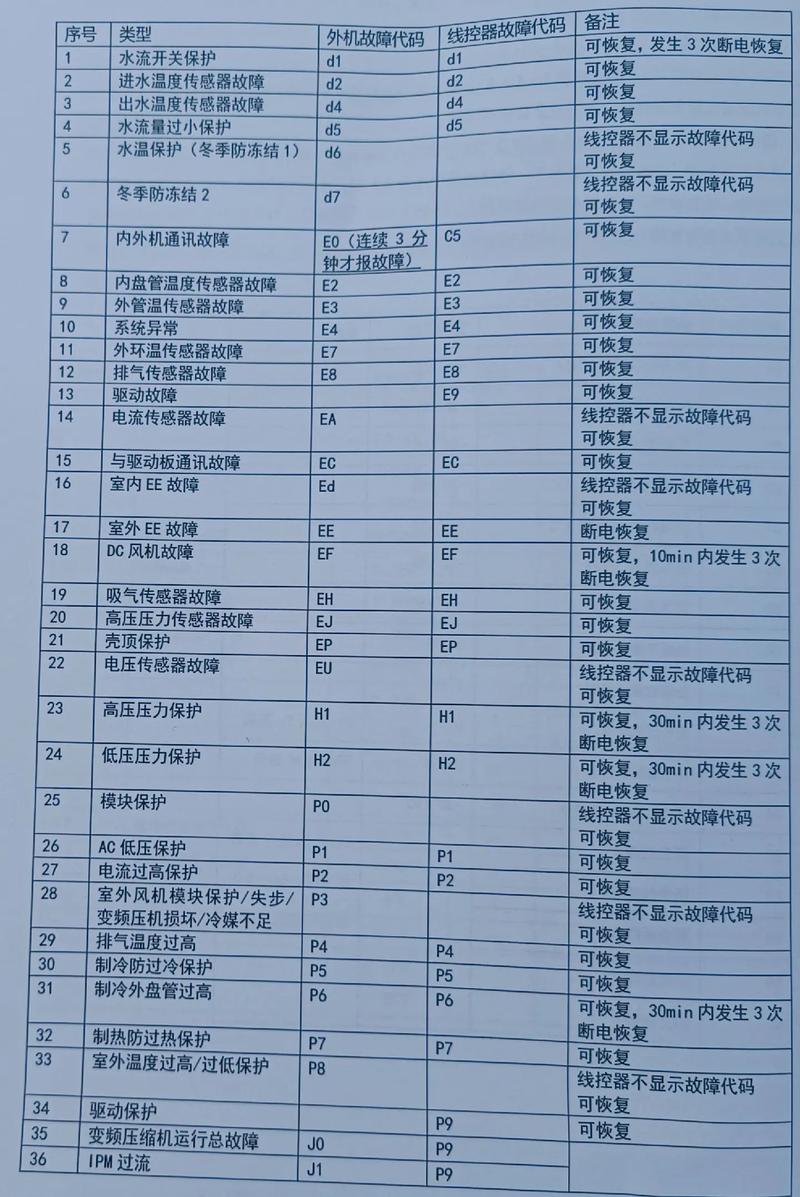 星火空气能故障代码全?使用方法及注意事项详解