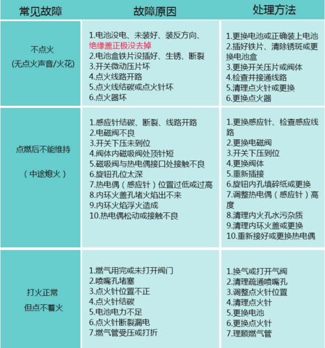 燃气灶点火故障大全