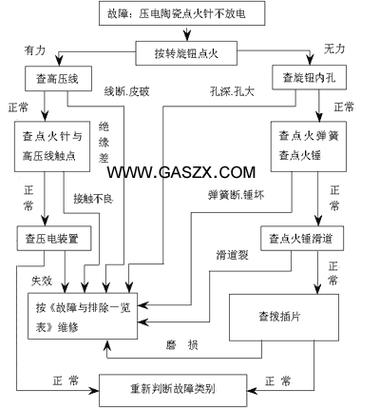 展源燃气灶故障