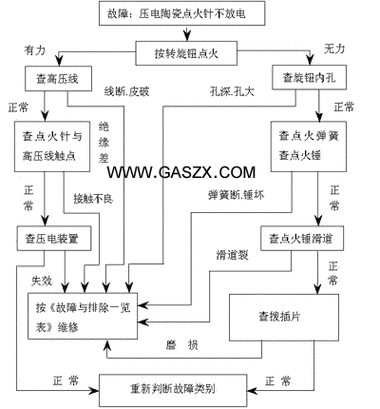 燃气灶各种故障大全