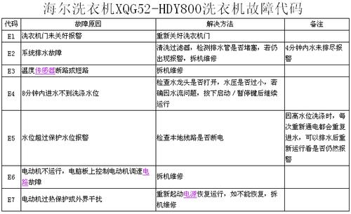 牙科消毒柜故障代码e7,究竟该如何解决?