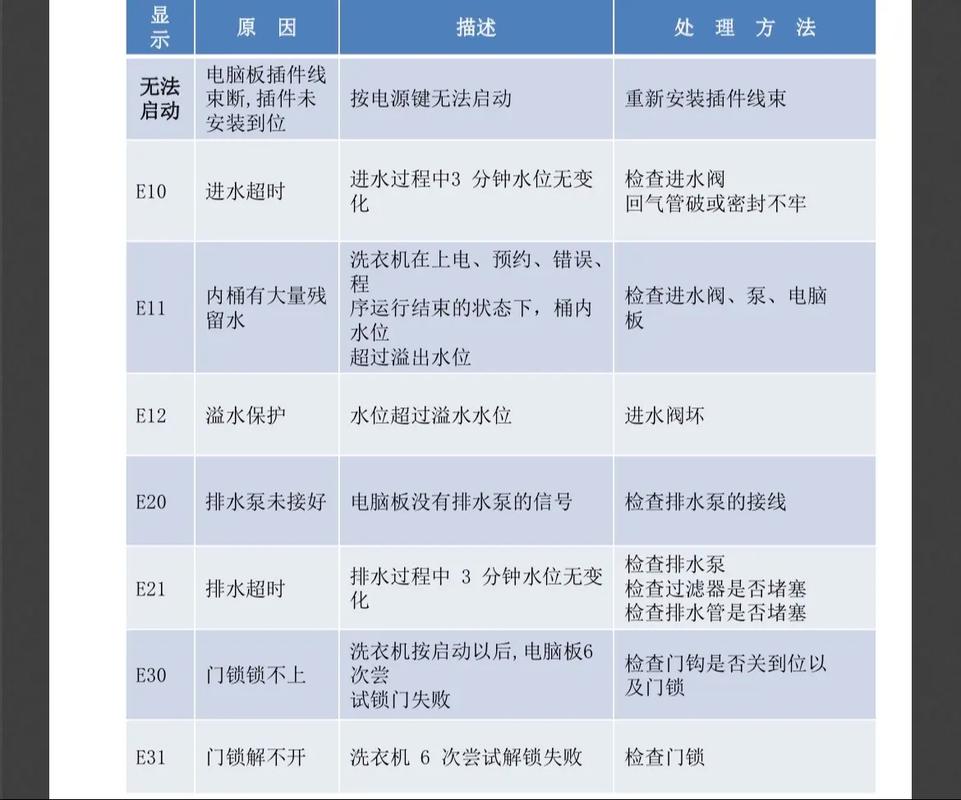 美的消毒柜e2故障码,究竟该如何解决?