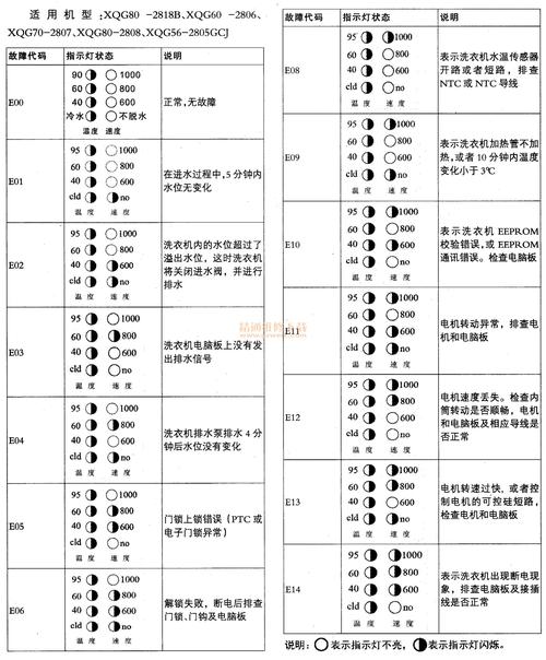 九阳消毒柜故障代码表大全