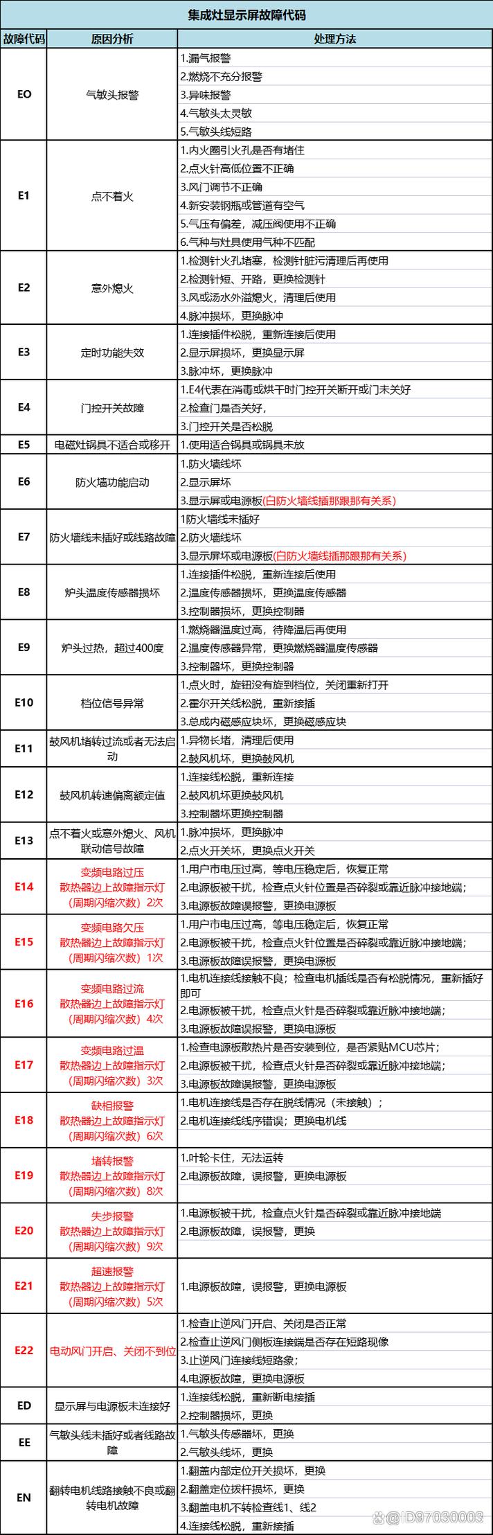 消毒柜集成灶e7故障码如何解决?