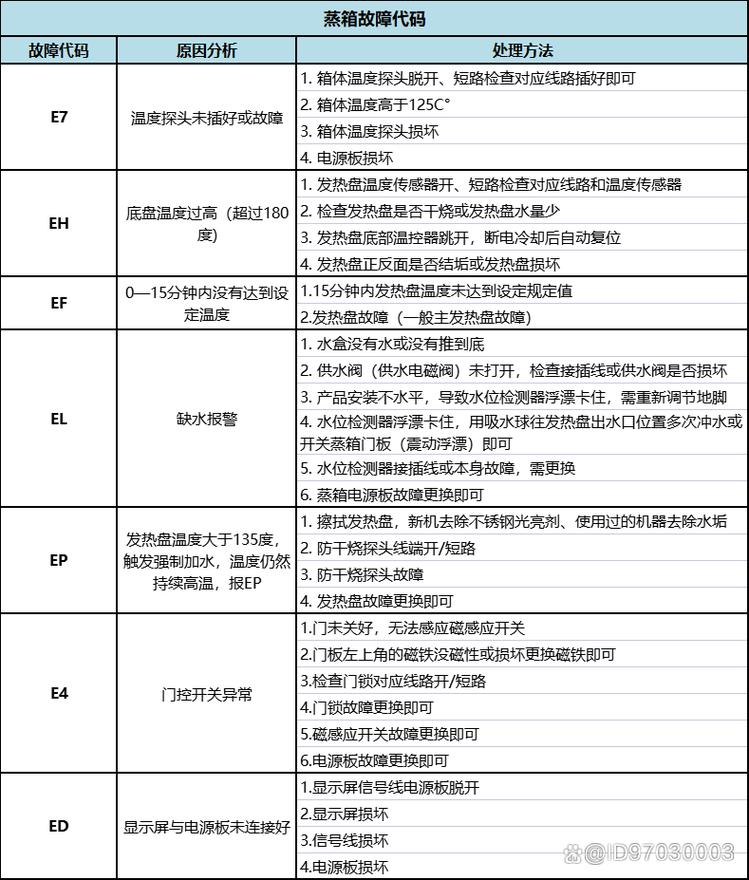 消毒柜集成灶e7故障码