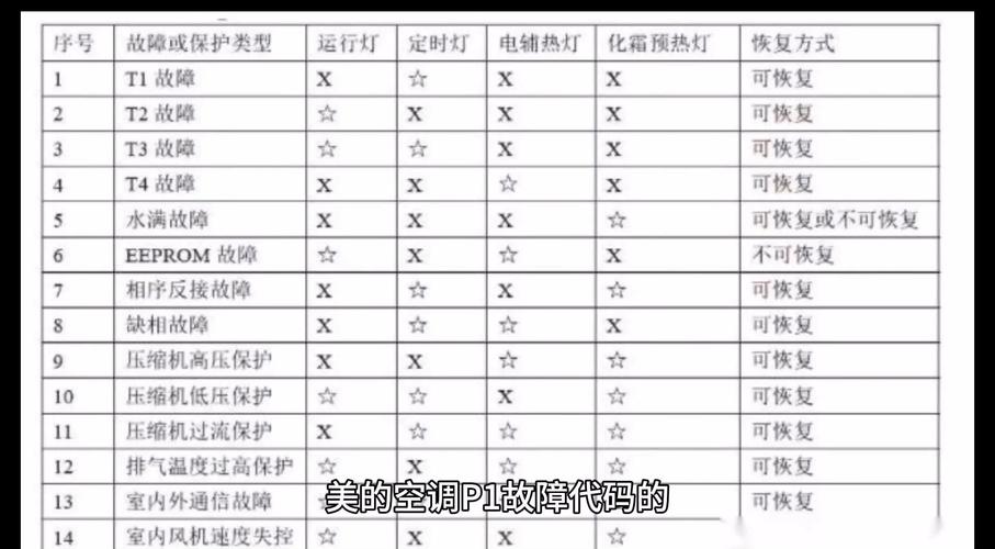 美的消毒柜e3故障代码代表什么