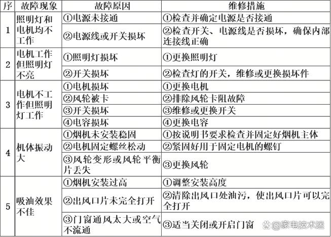 抽油烟机的常见故障