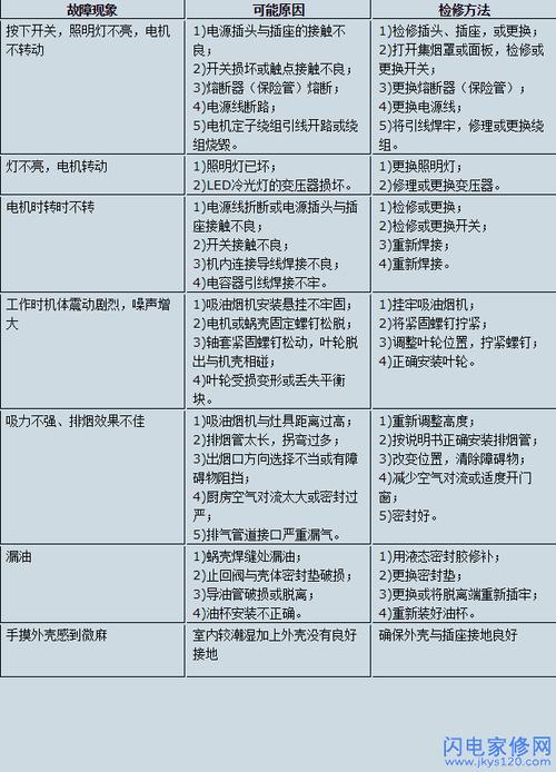 抽油烟机常故障?维修方法及注意事项详解