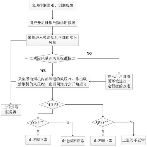 油烟机性能故障?原因何在如何排查解决?