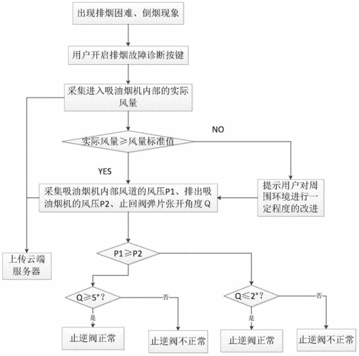 油烟机的性能故障